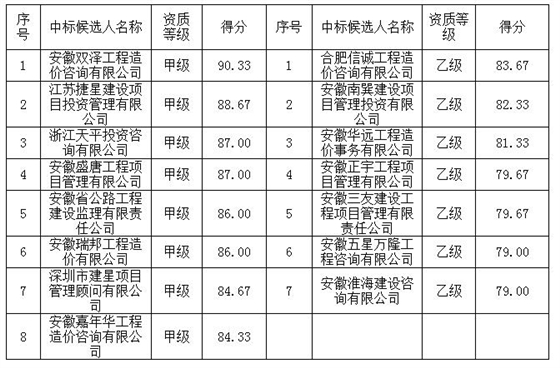 造價(jià)咨詢中介庫二標(biāo)段中標(biāo)候選人名單