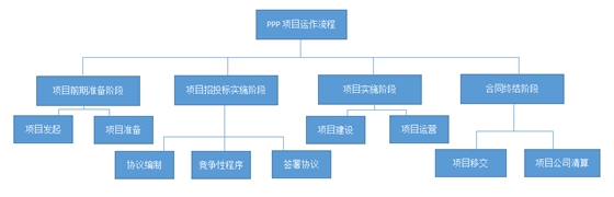 PPP項目運作流程