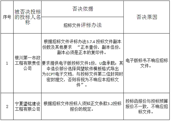 被否決投標(biāo)的投標(biāo)人名稱、否決依據(jù)和原因