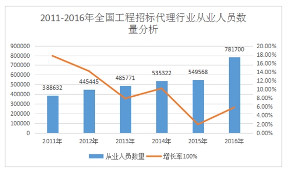 開招標(biāo)代理公司前景如何