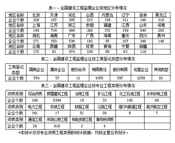 全國甲級工程監(jiān)理公司排名