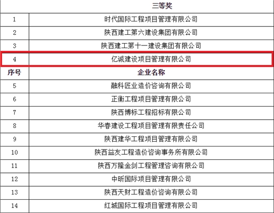 億誠公司榮獲首屆陜西省工程造價專業(yè)人員技能競賽團(tuán)體三等獎