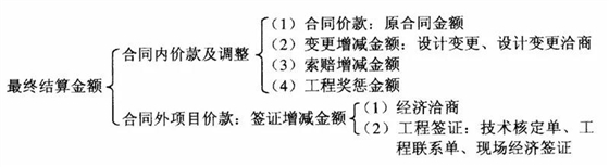 工程結(jié)算價款構(gòu)成及簽證技巧大全