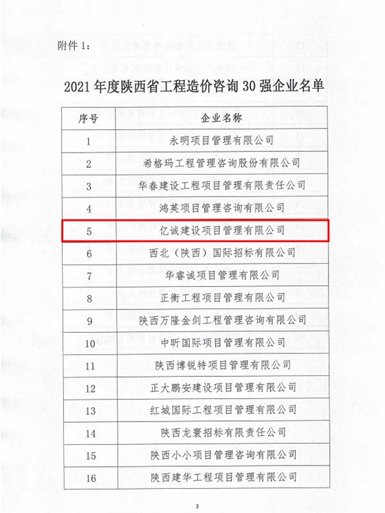 續(xù)寫輝煌，再創(chuàng)佳績—億誠公司榮獲2021年度陜西省工程造價咨詢30強企業(yè)第五名與造價咨詢先進企業(yè)榮譽稱號