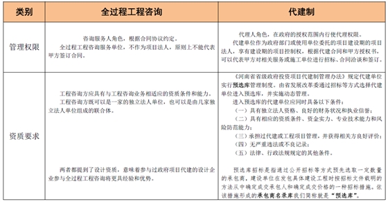 全過(guò)程工程咨詢(xún)和代建制模式的聯(lián)系與區(qū)別