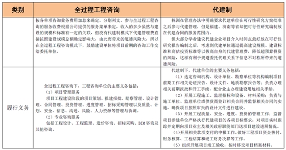 全過(guò)程工程咨詢(xún)和代建制模式的聯(lián)系與區(qū)別