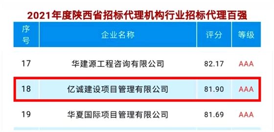 喜訊｜億誠管理榮登2021年度陜西省招標(biāo)代理機構(gòu)百強第十八位