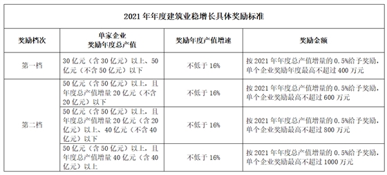 好消息！住建局：擬對(duì)這類企業(yè)獎(jiǎng)勵(lì)最高不超過1000萬元！