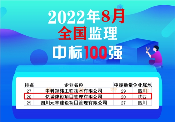 8月全國監(jiān)理中標(biāo)100強(qiáng)，億誠管理位居28