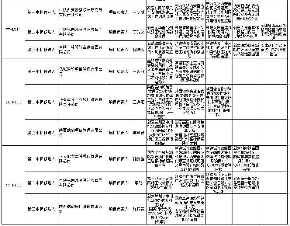 中標(biāo)候選人在投標(biāo)文件中承諾的主要人員姓名、個人業(yè)績、相關(guān)證書編號2