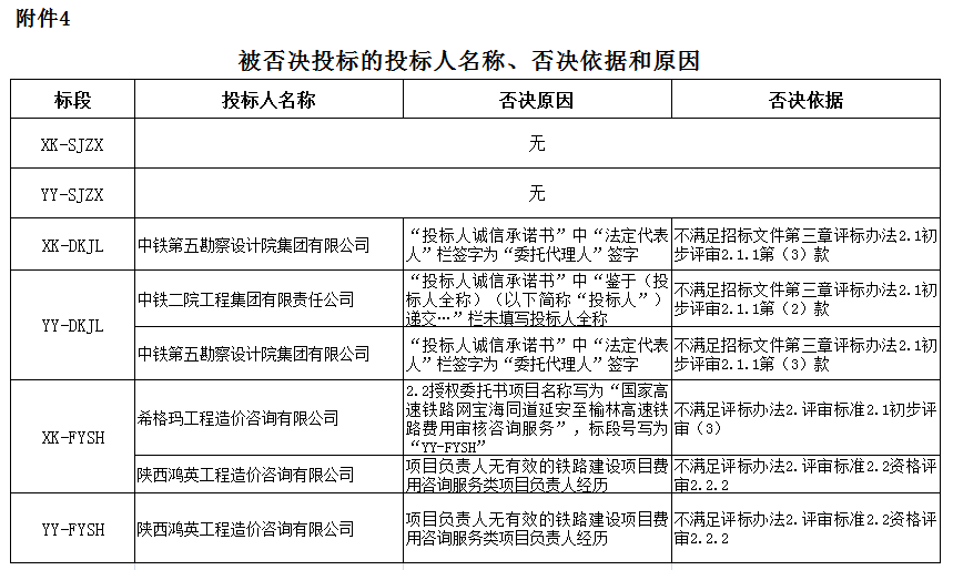 被否決投標(biāo)的投標(biāo)人名稱、否決依據(jù)和原因