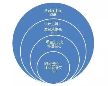 全過(guò)程工程咨詢應(yīng)設(shè)計(jì)主導(dǎo)、建筑策劃先行