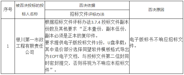 被否決投標(biāo)的投標(biāo)人名稱、否決依據(jù)和原因