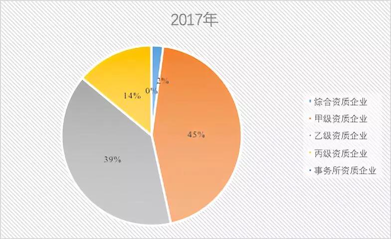 2017年建設(shè)工程監(jiān)理單位分布情況