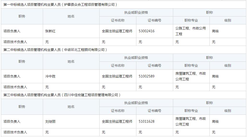 項目管理機構(gòu)主要人員