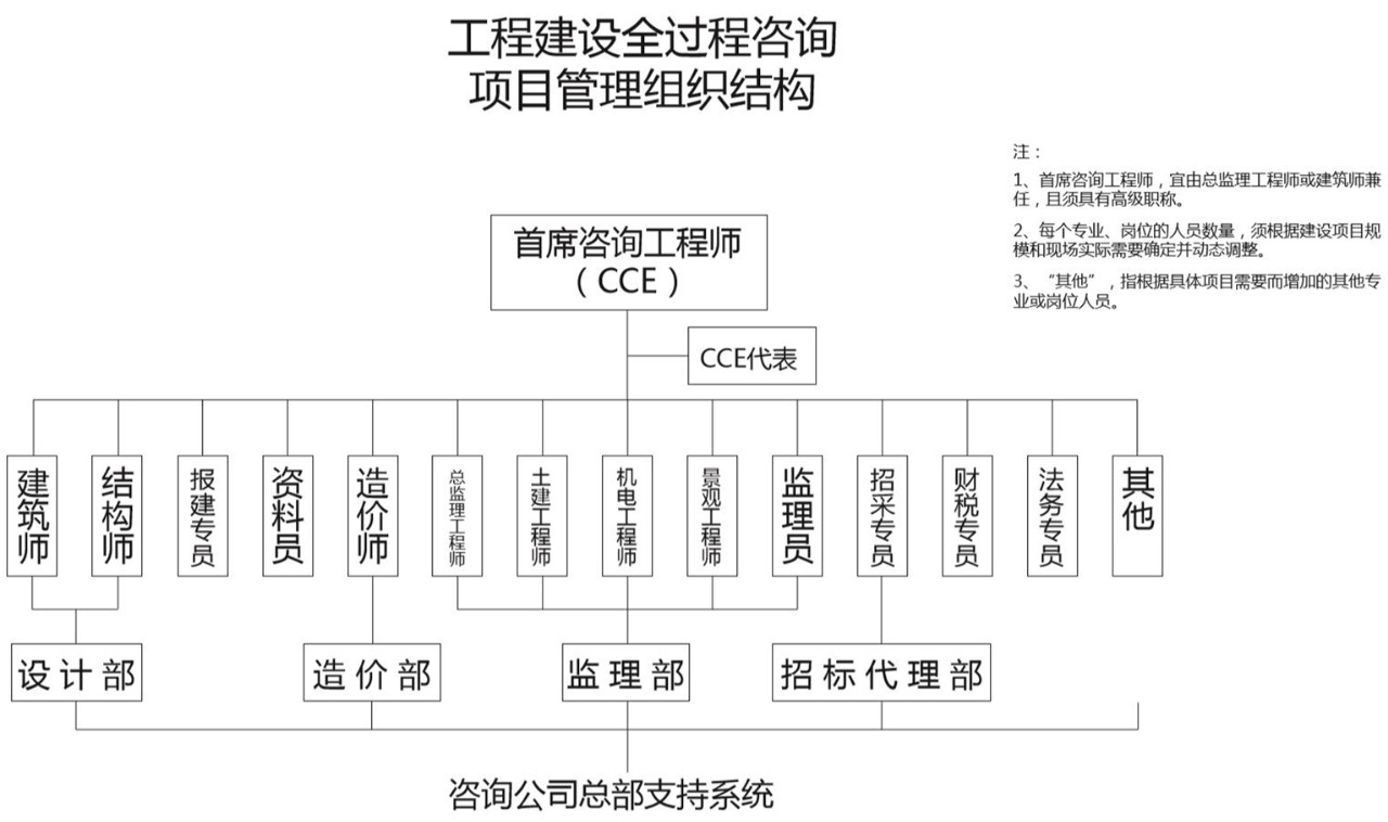 全過(guò)程工程咨詢