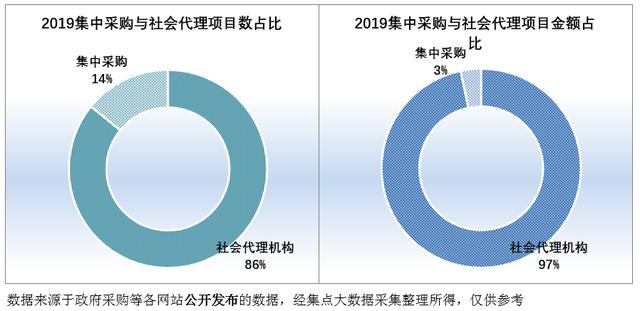 2019集中采購(gòu)與社會(huì)項(xiàng)目代理數(shù)、社會(huì)項(xiàng)目代理金額占比