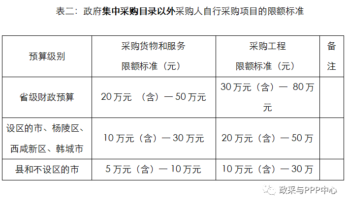 政府集中采購目錄以外采購人自行采購項目的限額標(biāo)準(zhǔn)