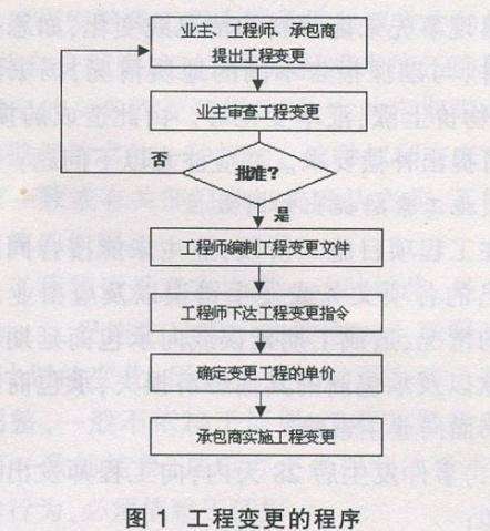 工程變更怎么辦？牢記這7個原則、7個細節(jié)、2種程序！