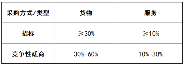 政府采購的評分標(biāo)準(zhǔn)怎么編？