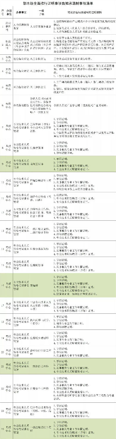 人社部：建造師、監(jiān)理、造價、注安、消防等考試不再提交工作證明和學歷證明！