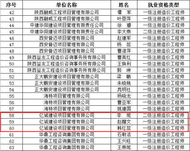 會(huì)員風(fēng)采|億誠公司三位造價(jià)工程師獲陜價(jià)協(xié)“優(yōu)秀個(gè)人會(huì)員”稱號