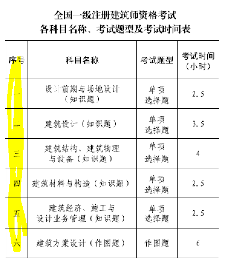 大事件！9門變6門！一級注冊建筑師考試大綱（21版）發(fā)布，2023年執(zhí)行！