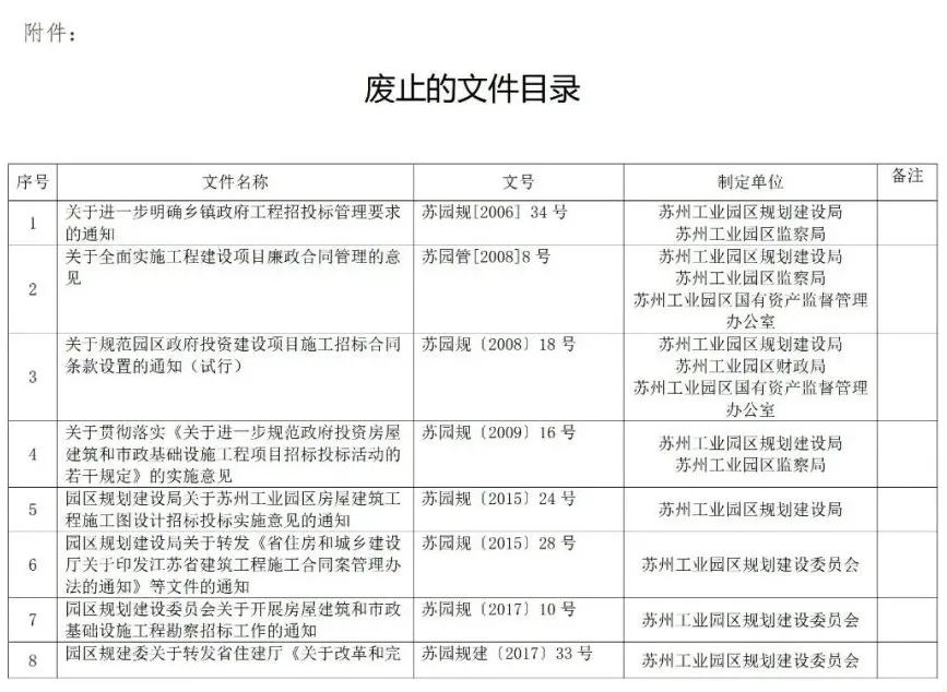 蘇州廢止35份招投標(biāo)領(lǐng)域文件！自2021年12月1日起停止執(zhí)行