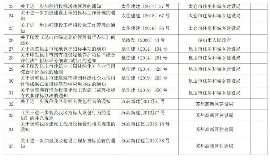 蘇州廢止35份招投標(biāo)領(lǐng)域文件！自2021年12月1日起停止執(zhí)行