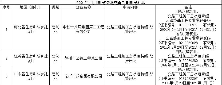 交通部：3家特級，13家總包壹級資質(zhì)升級公示！