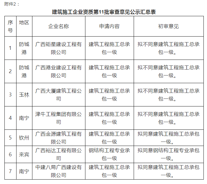 注意：總包一級(jí)通過(guò)率僅25%！部分下放省廳公示3批建企試點(diǎn)資質(zhì)審查意見(jiàn)！