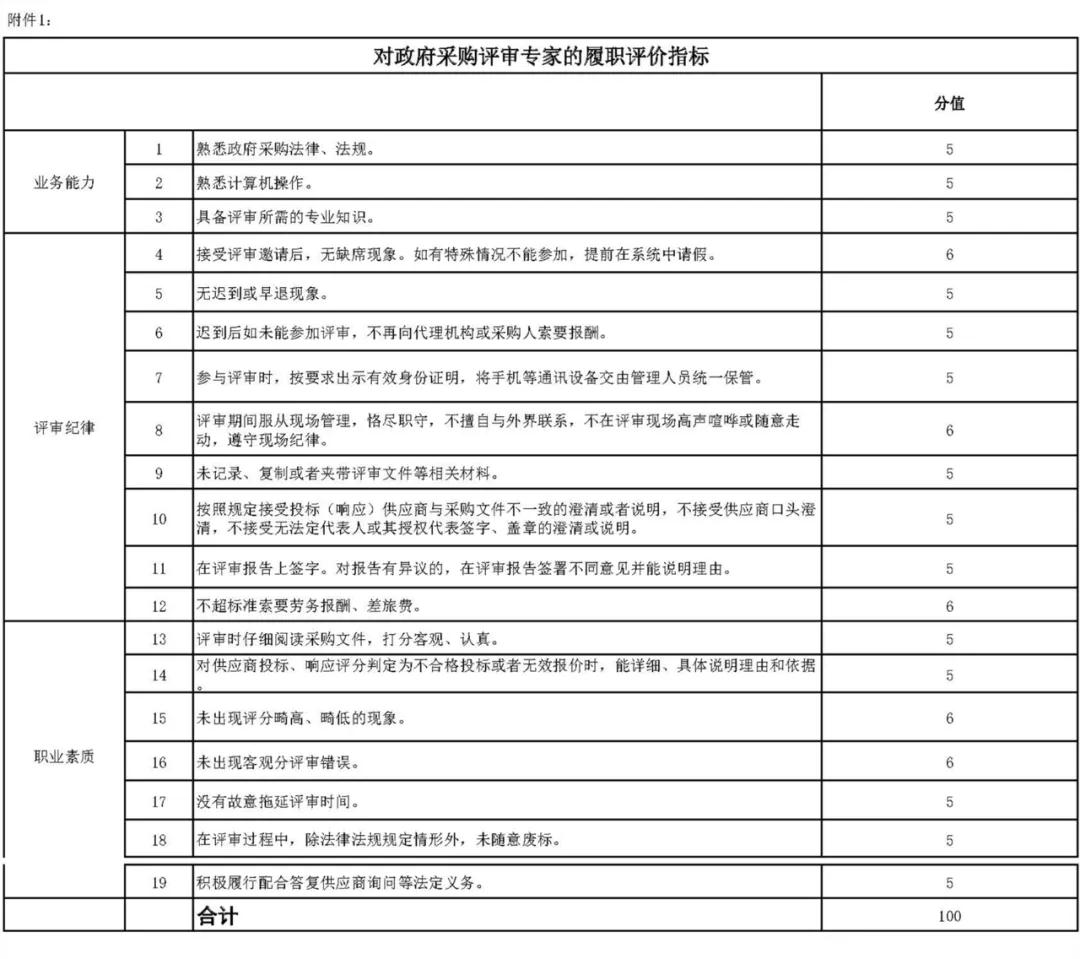 財政部辦公廳發(fā)布《關于開展政府采購代理機構(gòu)和評審專家履職評價工作（試行）的通知》及評價指標