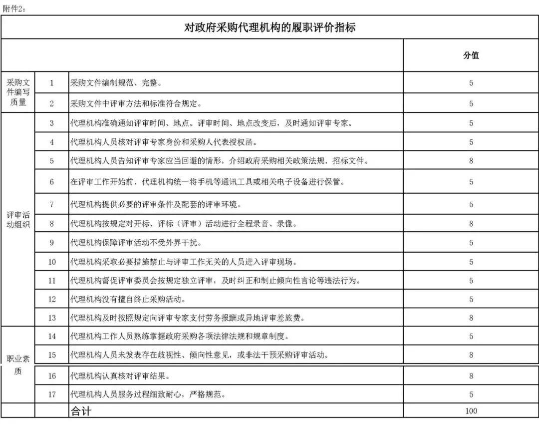 財政部辦公廳發(fā)布《關于開展政府采購代理機構(gòu)和評審專家履職評價工作（試行）的通知》及評價指標