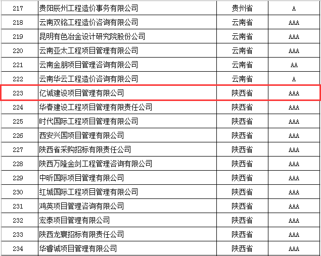 奮楫前行，再創(chuàng)佳績(jī)|億誠管理榮獲2021年度中價(jià)協(xié)工程造價(jià)咨詢企業(yè)信用評(píng)價(jià)AAA級(jí)