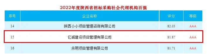 2022年度陜西省招標采購社會代理機構TOP100排名：億誠管理位居十五