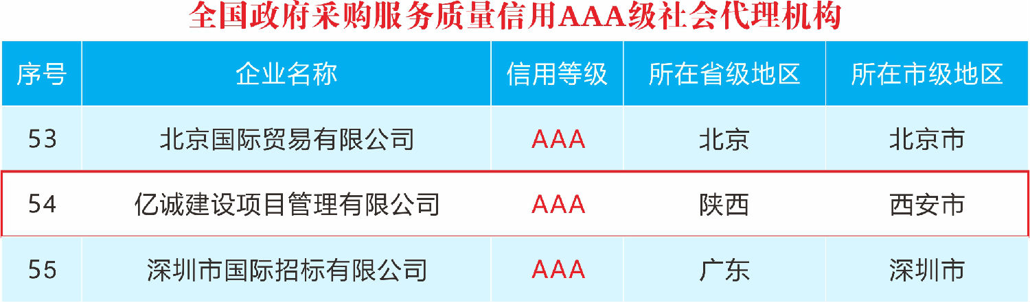 喜報(bào)|全國政府采購服務(wù)質(zhì)量信用AAA級新鮮出爐——億誠管理位居54