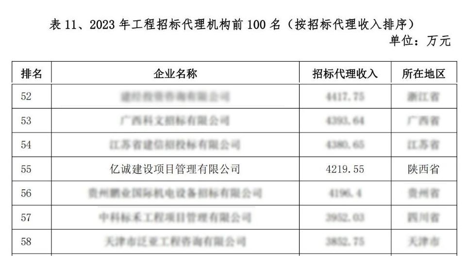 2023年全國(guó)工程招標(biāo)代理機(jī)構(gòu)前100名